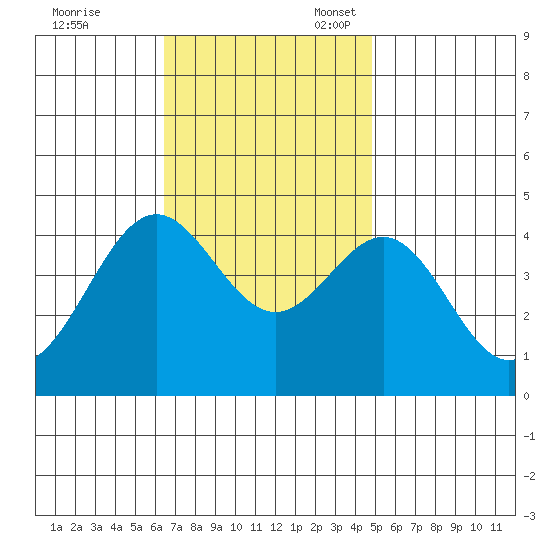 El Segundo Beach tide chart for Friday, November 18, 2022