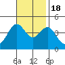 El Segundo Beach tide chart for Friday, November 18, 2022