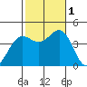 El Segundo Beach tide chart for Tuesday, November 1, 2022