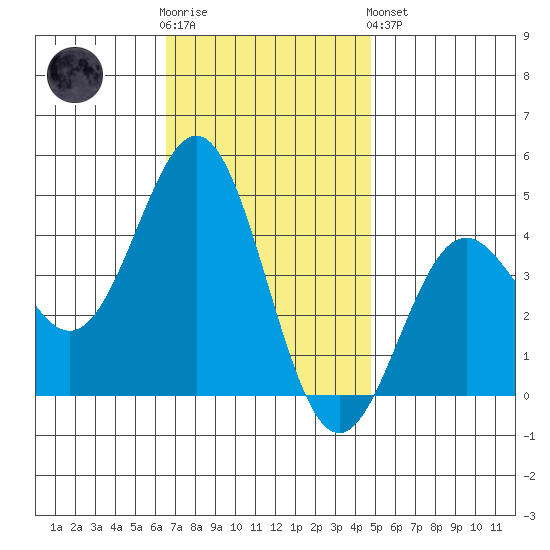 El Segundo Beach tide chart for Wednesday, November 23, 2022