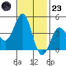 El Segundo Beach tide chart for Wednesday, November 23, 2022