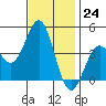 El Segundo Beach tide chart for Thursday, November 24, 2022