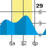 El Segundo Beach tide chart for Tuesday, November 29, 2022
