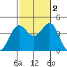 El Segundo Beach tide chart for Wednesday, November 2, 2022