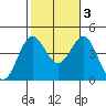 El Segundo Beach tide chart for Thursday, November 3, 2022