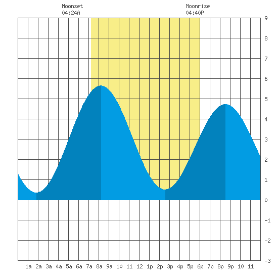 El Segundo Beach tide chart for Saturday, November 5, 2022