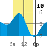 El Segundo Beach tide chart for Saturday, December 10, 2022
