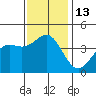 El Segundo Beach tide chart for Tuesday, December 13, 2022