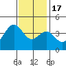 El Segundo Beach tide chart for Saturday, December 17, 2022