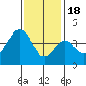 El Segundo Beach tide chart for Sunday, December 18, 2022