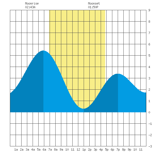 El Segundo Beach tide chart for Monday, December 19, 2022