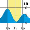 El Segundo Beach tide chart for Monday, December 19, 2022
