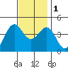 El Segundo Beach tide chart for Thursday, December 1, 2022