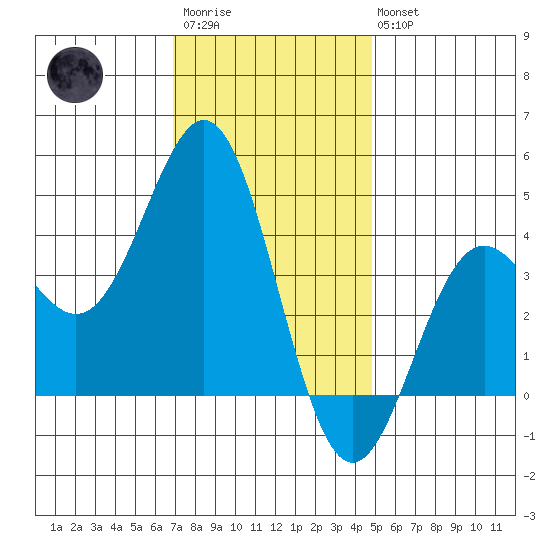 El Segundo Beach tide chart for Friday, December 23, 2022