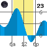 El Segundo Beach tide chart for Friday, December 23, 2022