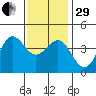 El Segundo Beach tide chart for Thursday, December 29, 2022