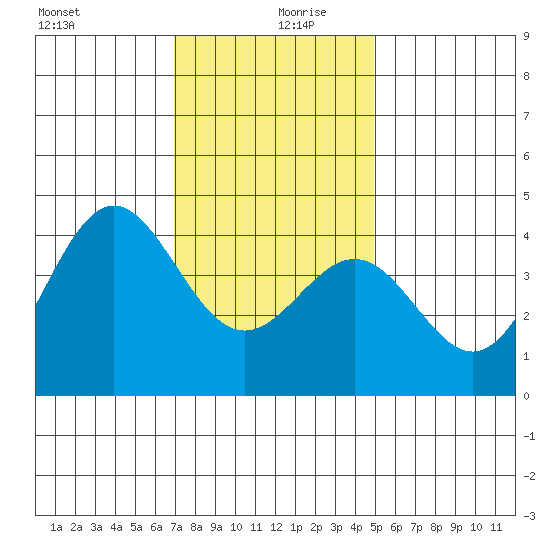 El Segundo Beach tide chart for Friday, December 30, 2022