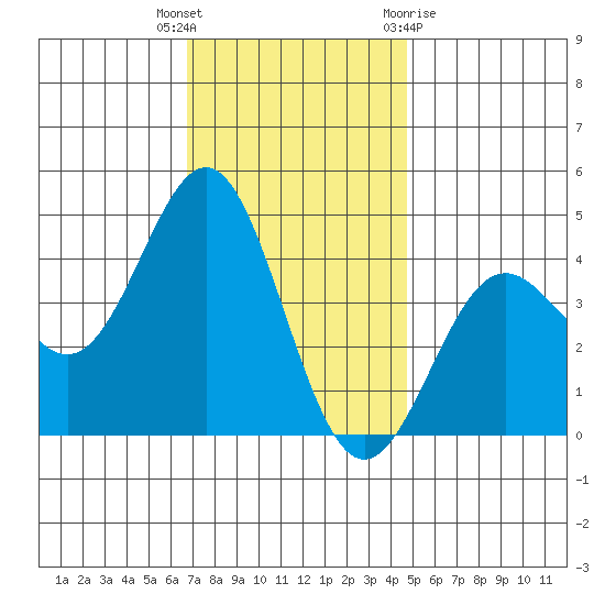 El Segundo Beach tide chart for Tuesday, December 6, 2022