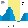 El Segundo Beach tide chart for Wednesday, December 7, 2022