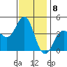 El Segundo Beach tide chart for Thursday, December 8, 2022