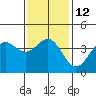 El Segundo Beach tide chart for Thursday, January 12, 2023