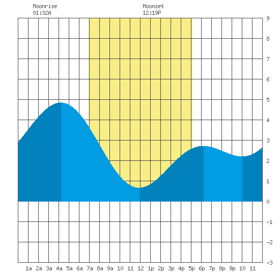 El Segundo Beach tide chart for Monday, January 16, 2023