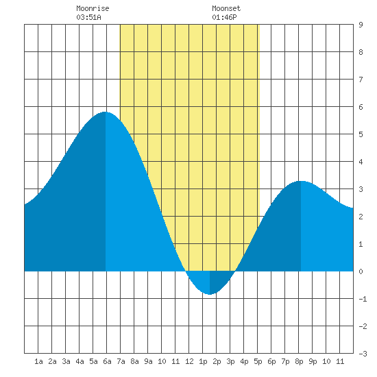 El Segundo Beach tide chart for Wednesday, January 18, 2023
