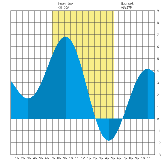 El Segundo Beach tide chart for Sunday, January 22, 2023