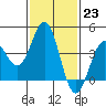 El Segundo Beach tide chart for Monday, January 23, 2023