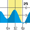 El Segundo Beach tide chart for Wednesday, January 25, 2023