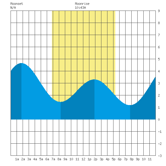 El Segundo Beach tide chart for Friday, January 27, 2023