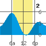 El Segundo Beach tide chart for Monday, January 2, 2023