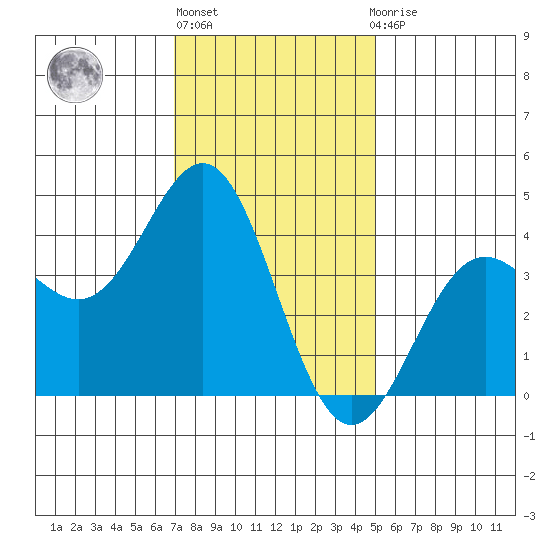 El Segundo Beach tide chart for Friday, January 6, 2023