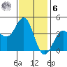 El Segundo Beach tide chart for Friday, January 6, 2023