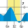 El Segundo Beach tide chart for Saturday, January 7, 2023