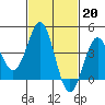 El Segundo Beach tide chart for Monday, February 20, 2023