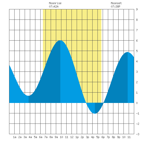 El Segundo Beach tide chart for Tuesday, February 21, 2023