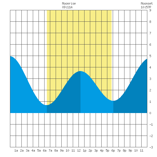 El Segundo Beach tide chart for Friday, February 24, 2023