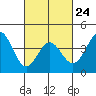 El Segundo Beach tide chart for Friday, February 24, 2023