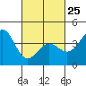 El Segundo Beach tide chart for Saturday, February 25, 2023
