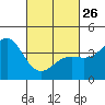 El Segundo Beach tide chart for Sunday, February 26, 2023