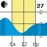 El Segundo Beach tide chart for Monday, February 27, 2023