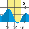 El Segundo Beach tide chart for Thursday, February 2, 2023