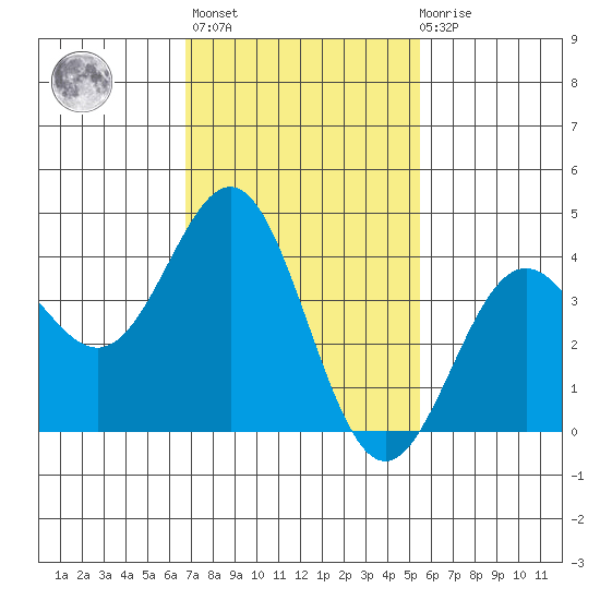 El Segundo Beach tide chart for Sunday, February 5, 2023