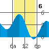 El Segundo Beach tide chart for Monday, February 6, 2023