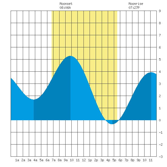 El Segundo Beach tide chart for Tuesday, February 7, 2023