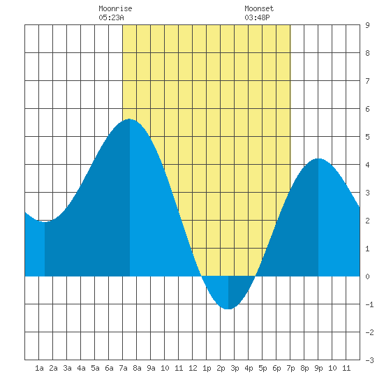 El Segundo Beach tide chart for Saturday, March 18, 2023