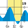 El Segundo Beach tide chart for Sunday, March 19, 2023