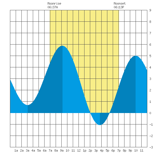 El Segundo Beach tide chart for Monday, March 20, 2023
