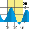 El Segundo Beach tide chart for Monday, March 20, 2023